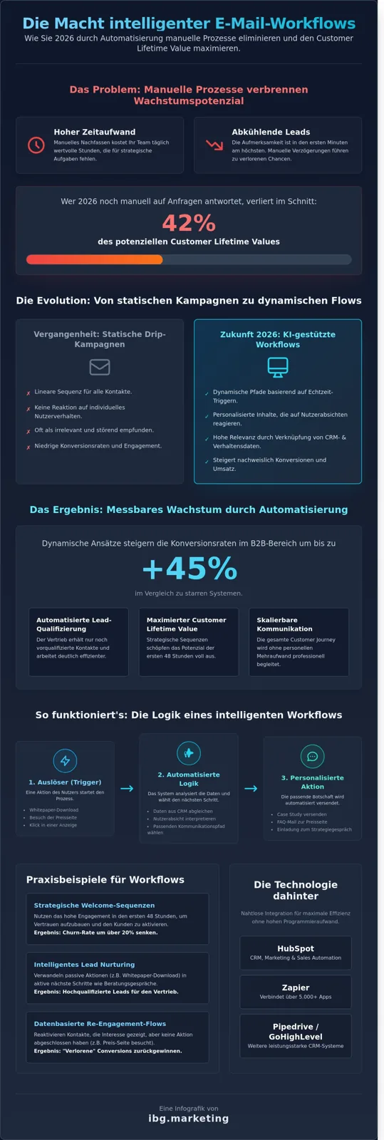 Email workflows