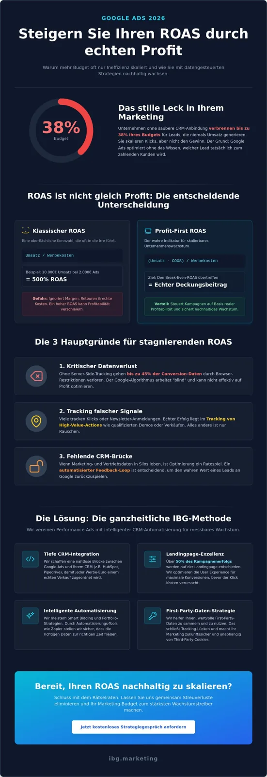 Improve google ads roas