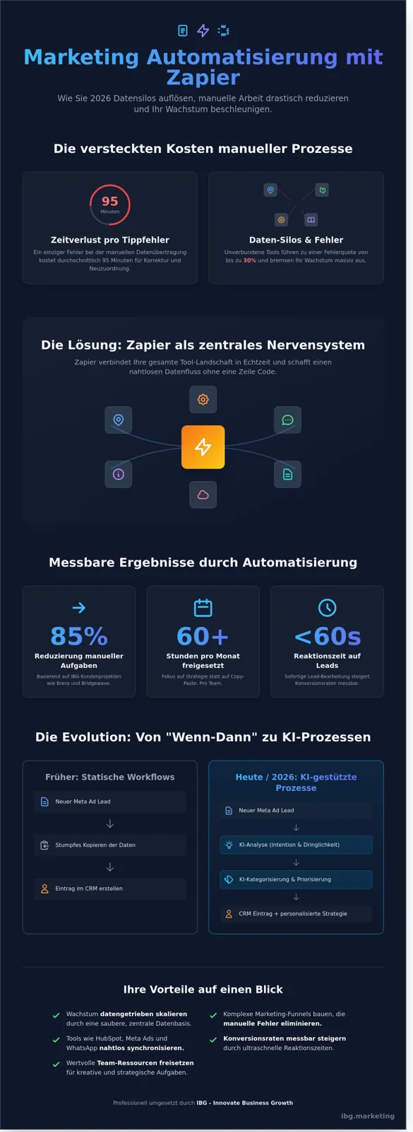 Marketing automation zapier